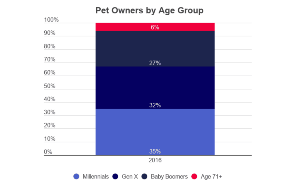 Dueños de mascotas por grupos de edad - infografía