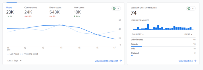 Google Analytics dashboard showing SEO metrics