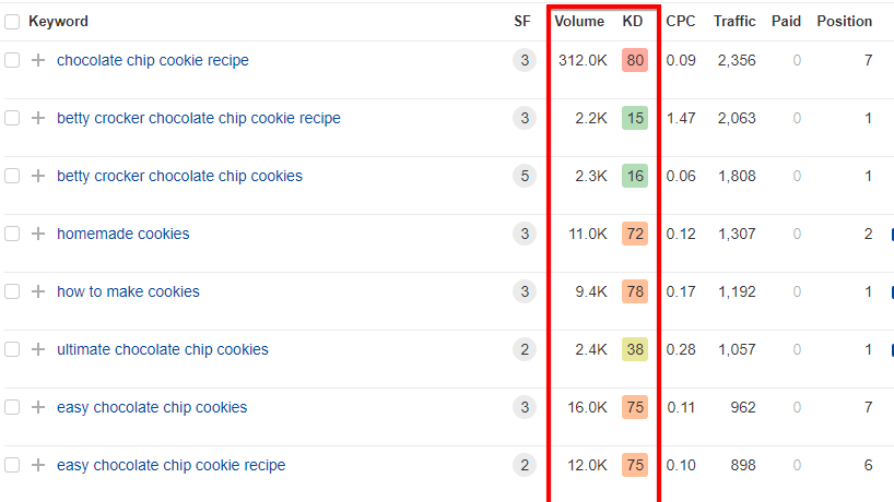 Ahrefs में "वॉल्यूम" और "KD" वॉल्यूम खोज वॉल्यूम और कीवर्ड कठिनाई जानकारी प्रदान करते हैं।