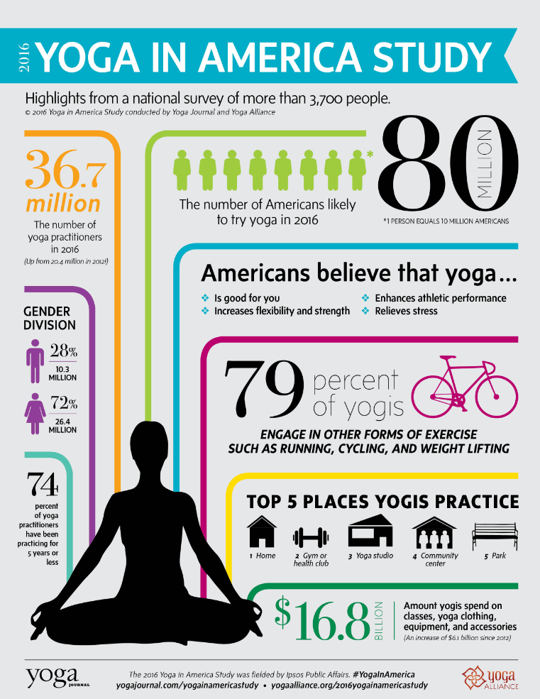 Infografía sobre el yoga