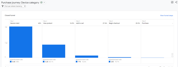 GA4: Purchase journey report