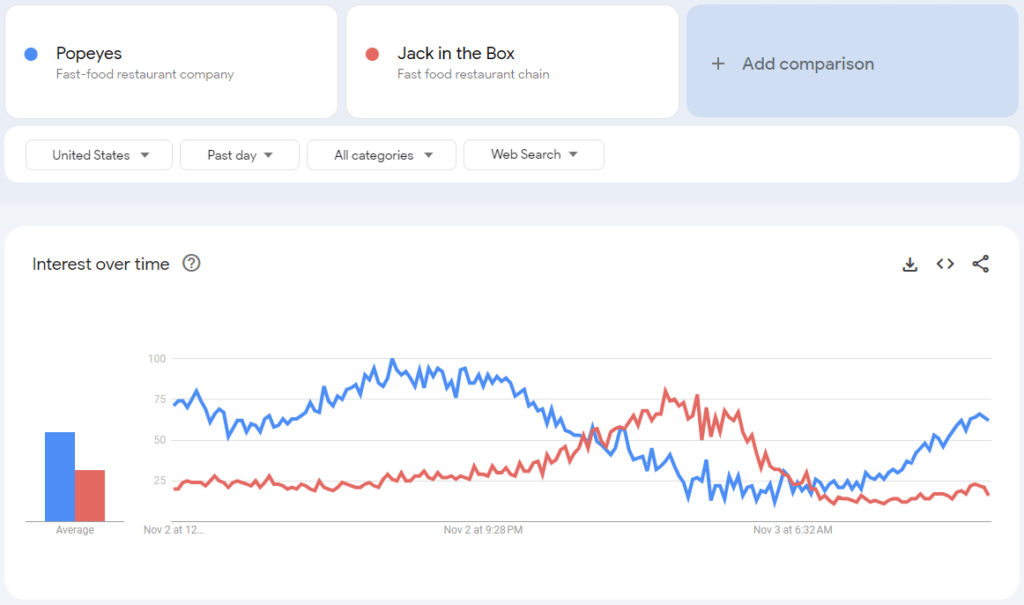 google trends for competitor research