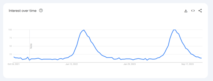 Google Trends date change example