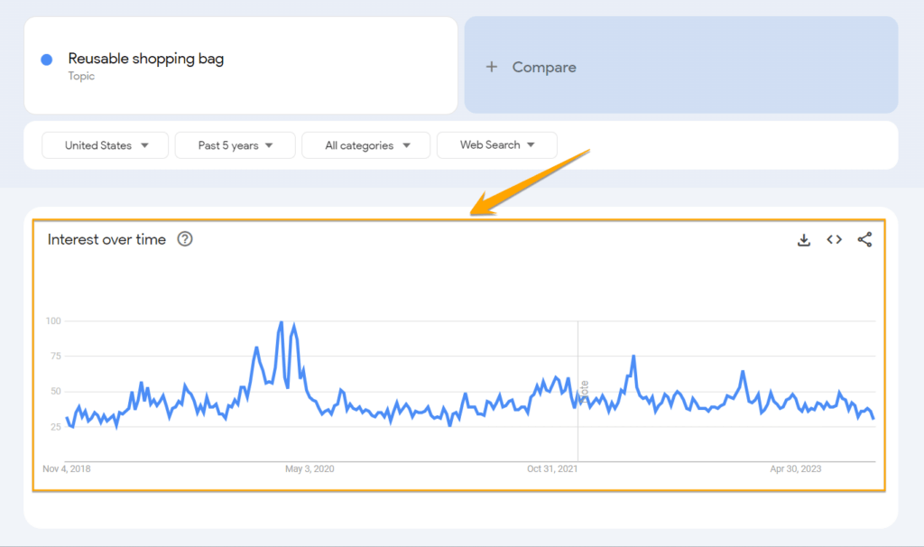 google trends report showing interest over time