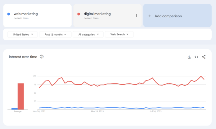 Google Trends keyword research example