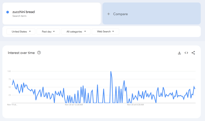 Google Trends search results