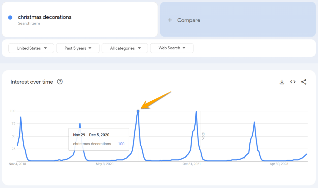 google trends showing seasonal searches