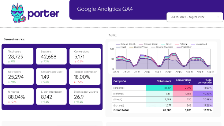 Porter Google Analytics GA4 dashboard with traffic and conversion data
