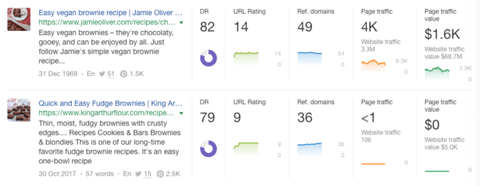 Ahrefs content research data