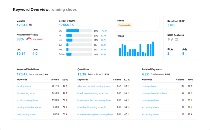 Semrush keyword examples