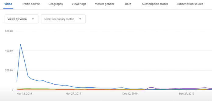 YouTube analytics dashboard