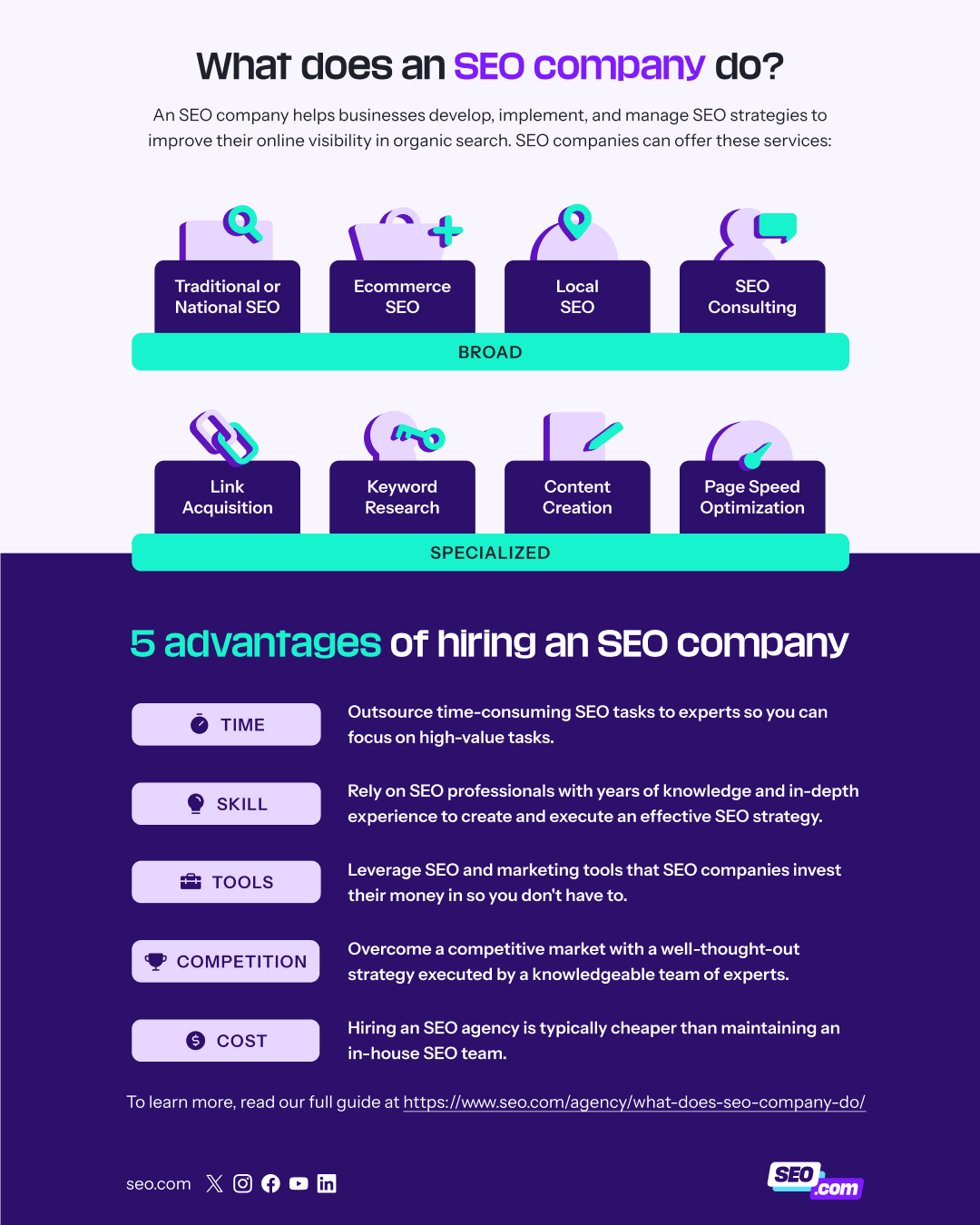 Was macht eine SEO-Firma? Infografik