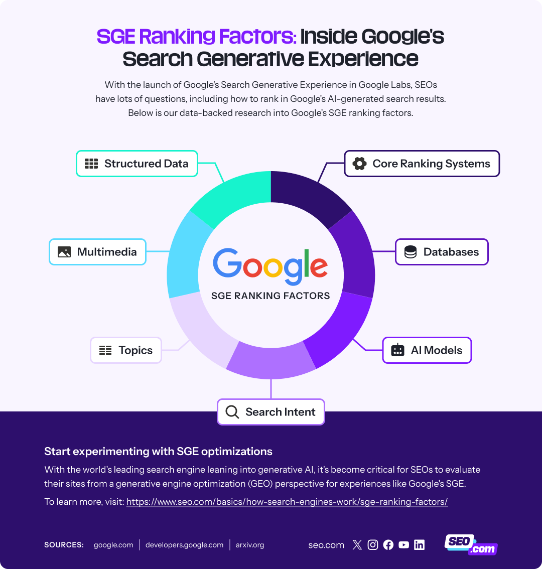 SGE ranking factors full infographic