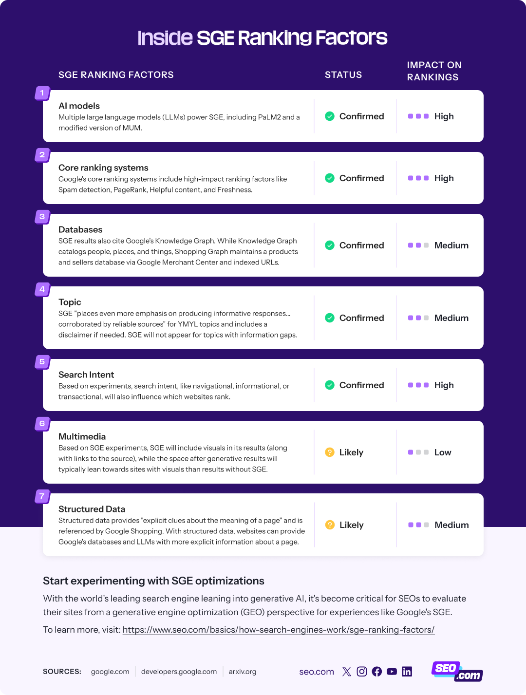 Inside SGE ranking factors infographic