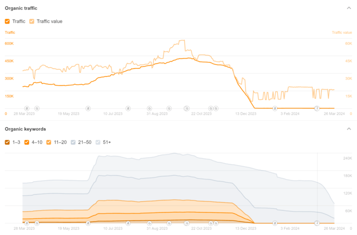 AI content performance