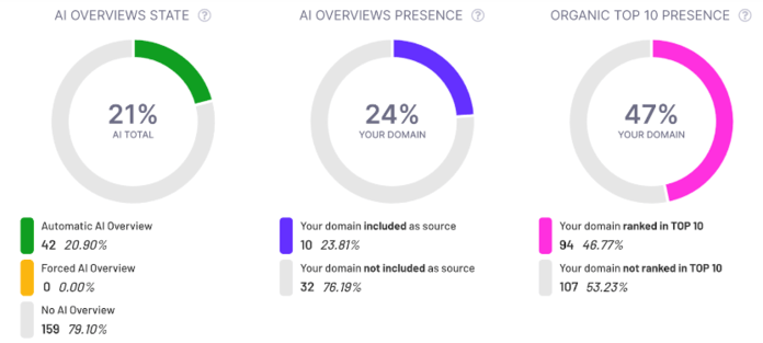 ZipTie: AI Overviews rank tracking tool