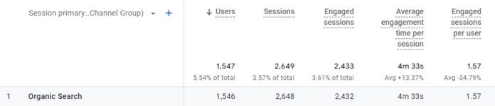 Organic search performance on Google Analytics