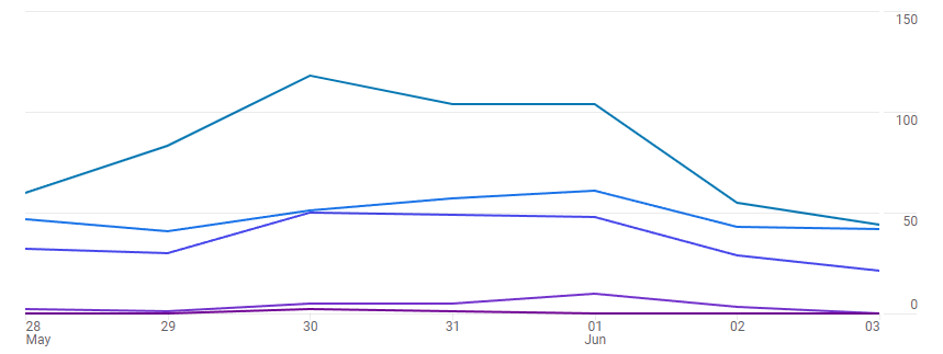 Conversion rate graph - example