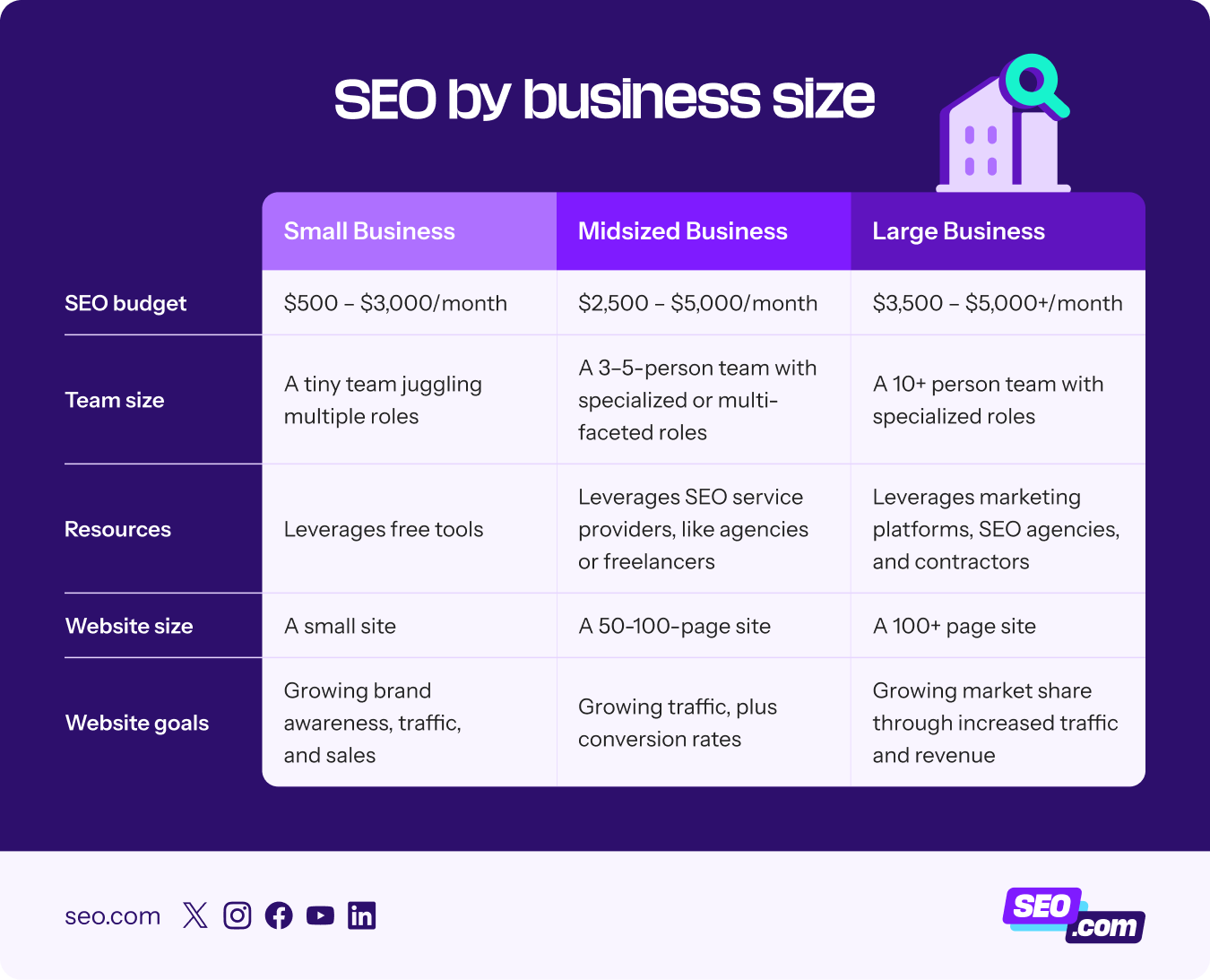 SEO by business size
