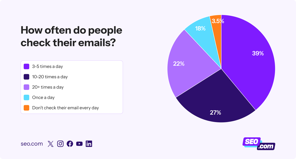 Data on how often people check their email