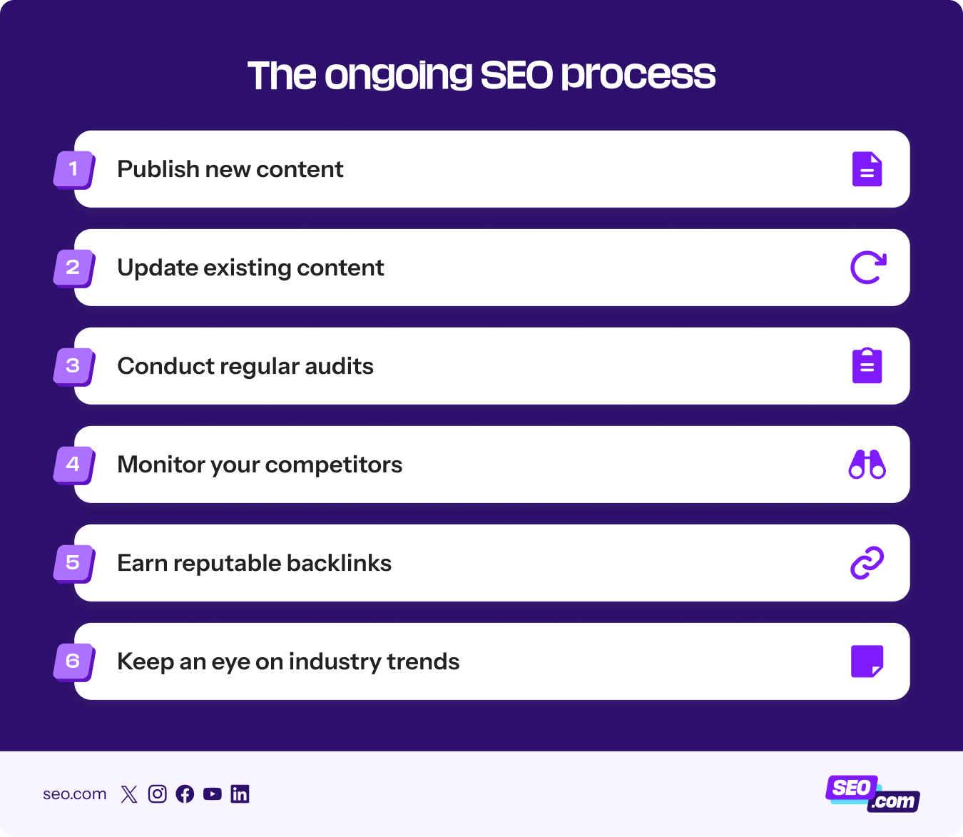 Process for doing ongoing SEO