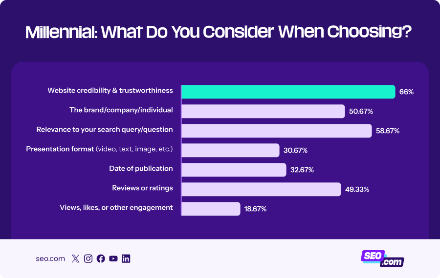 Graphic showing factors Millennials consider when choosing search results