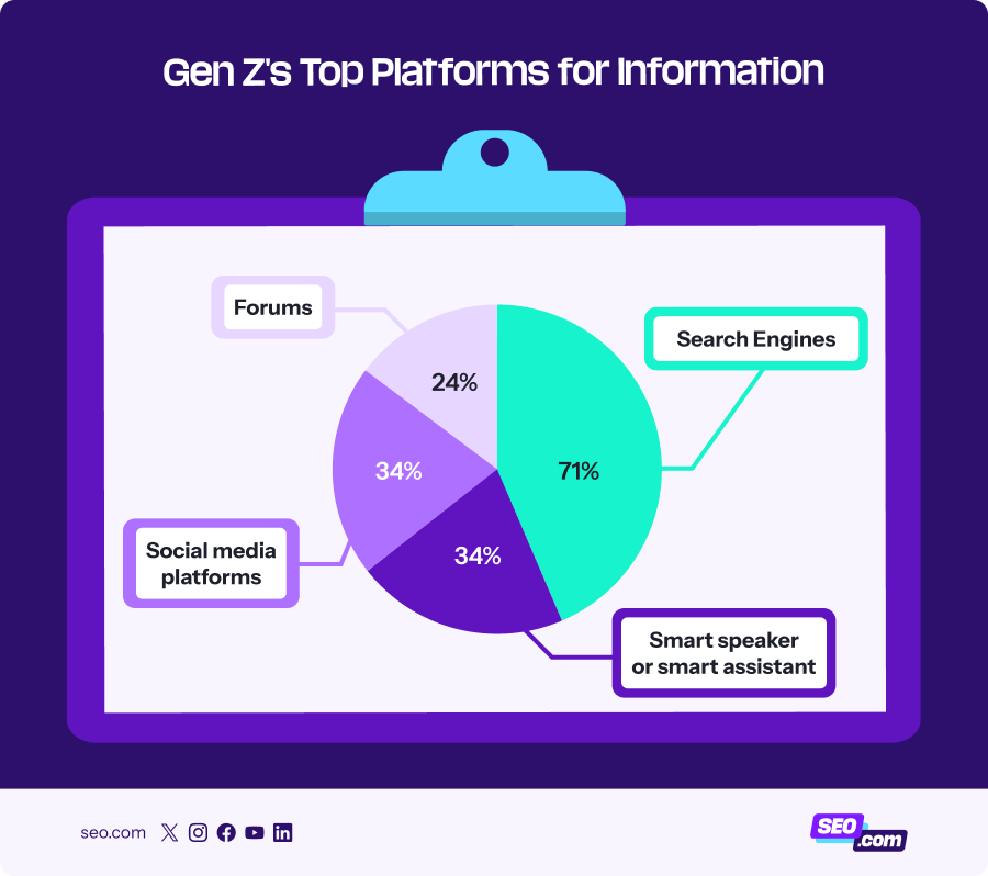 Graphic showing the platform Gen Z uses when searching online