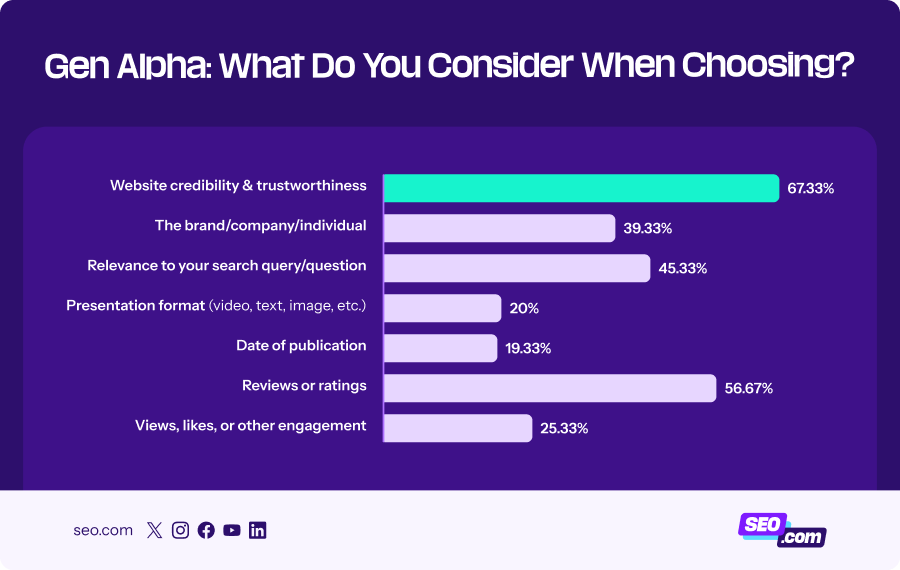 Graphic showing factors Gen Alpha considers when choosing search results
