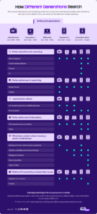 How Different Generations Search Online [700+ Surveyed]