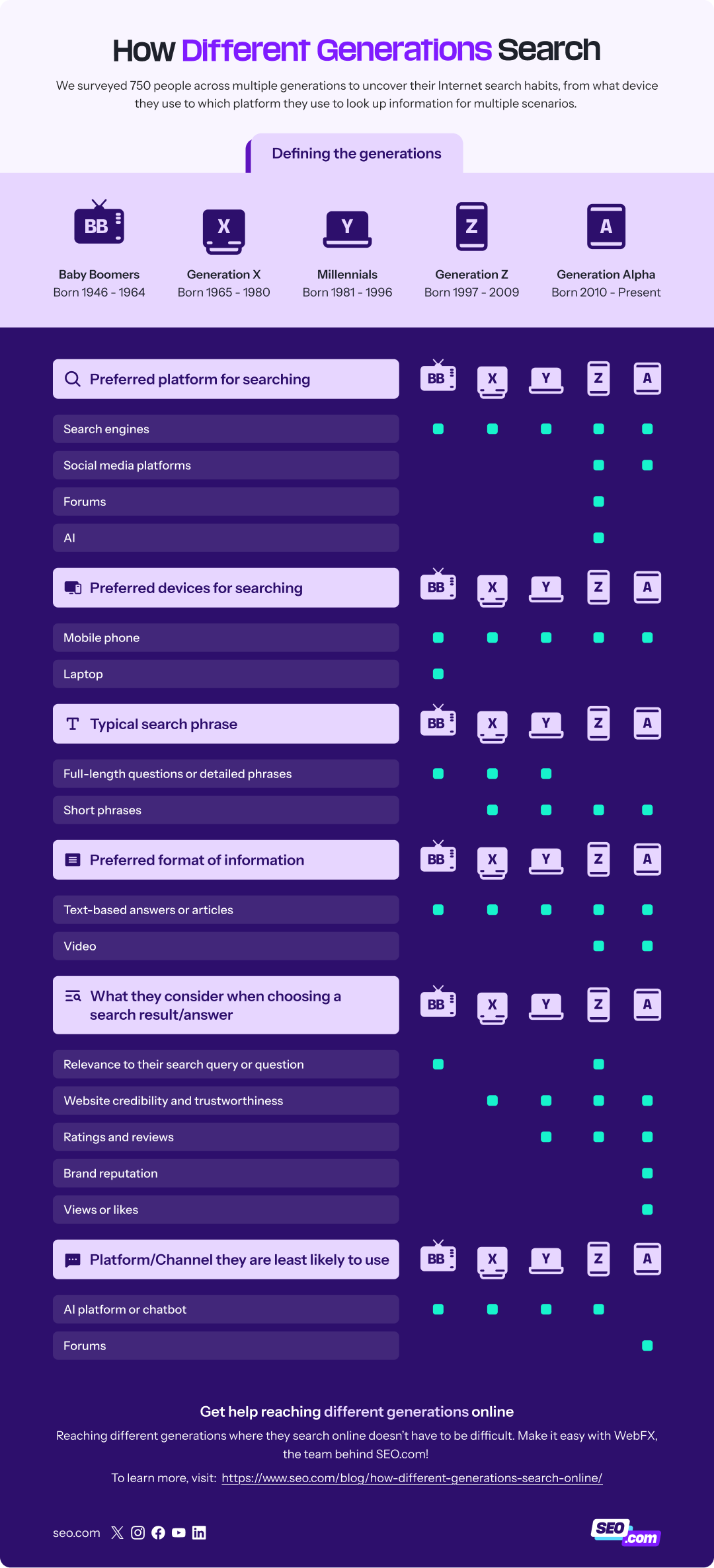 Infographic of a summary of how different generations search online