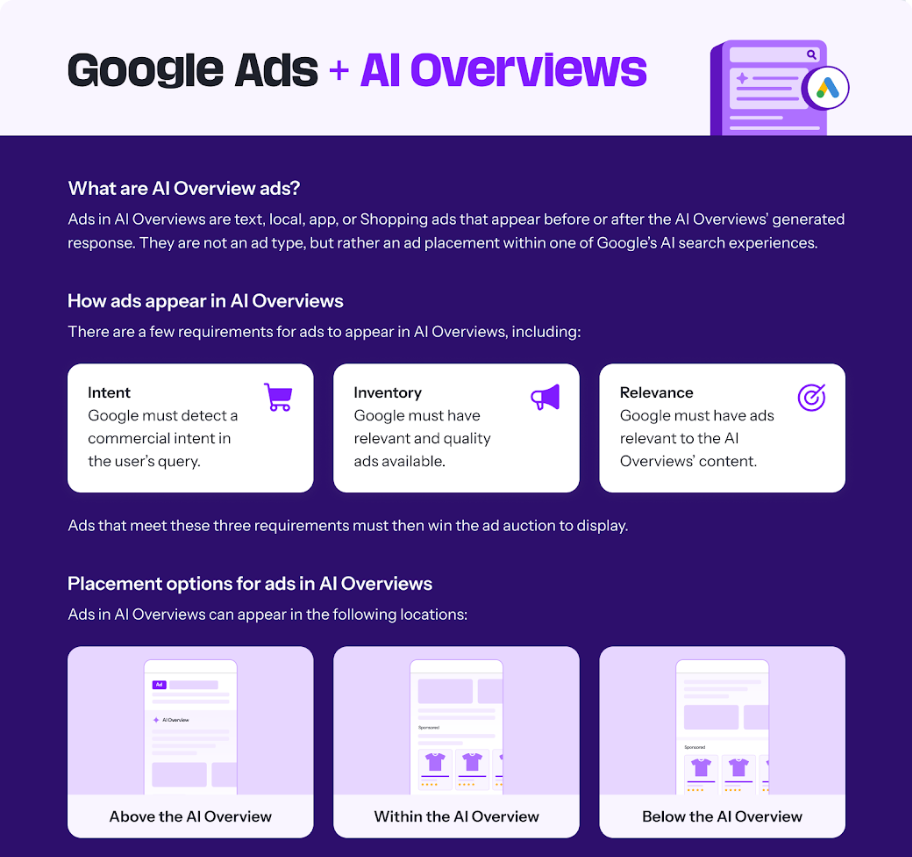 Preview of infographic on AI Overview Ads
