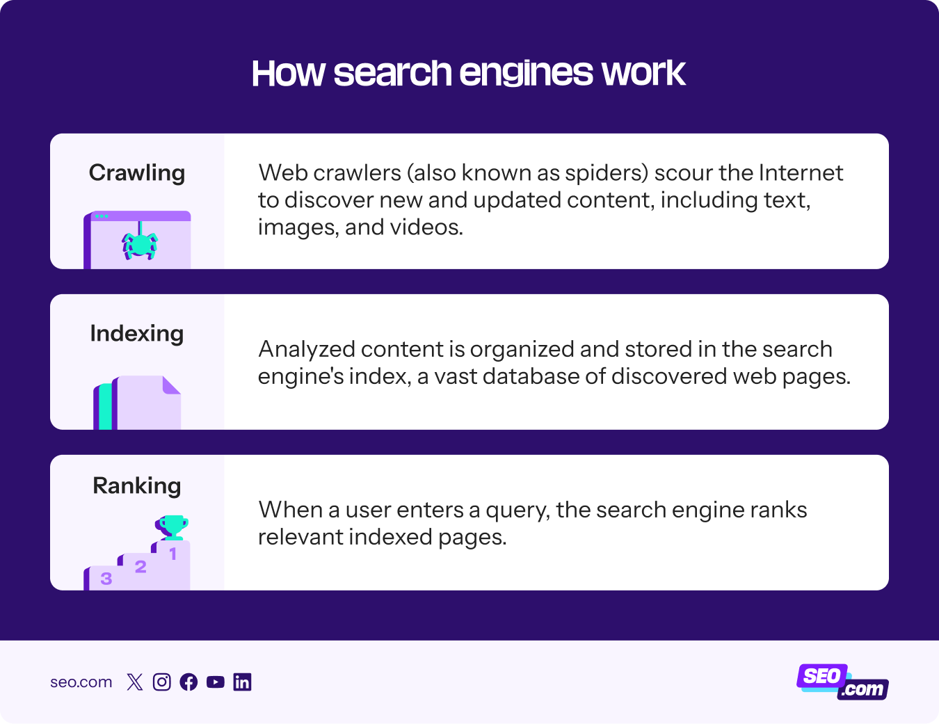 Explanation of how search engines work