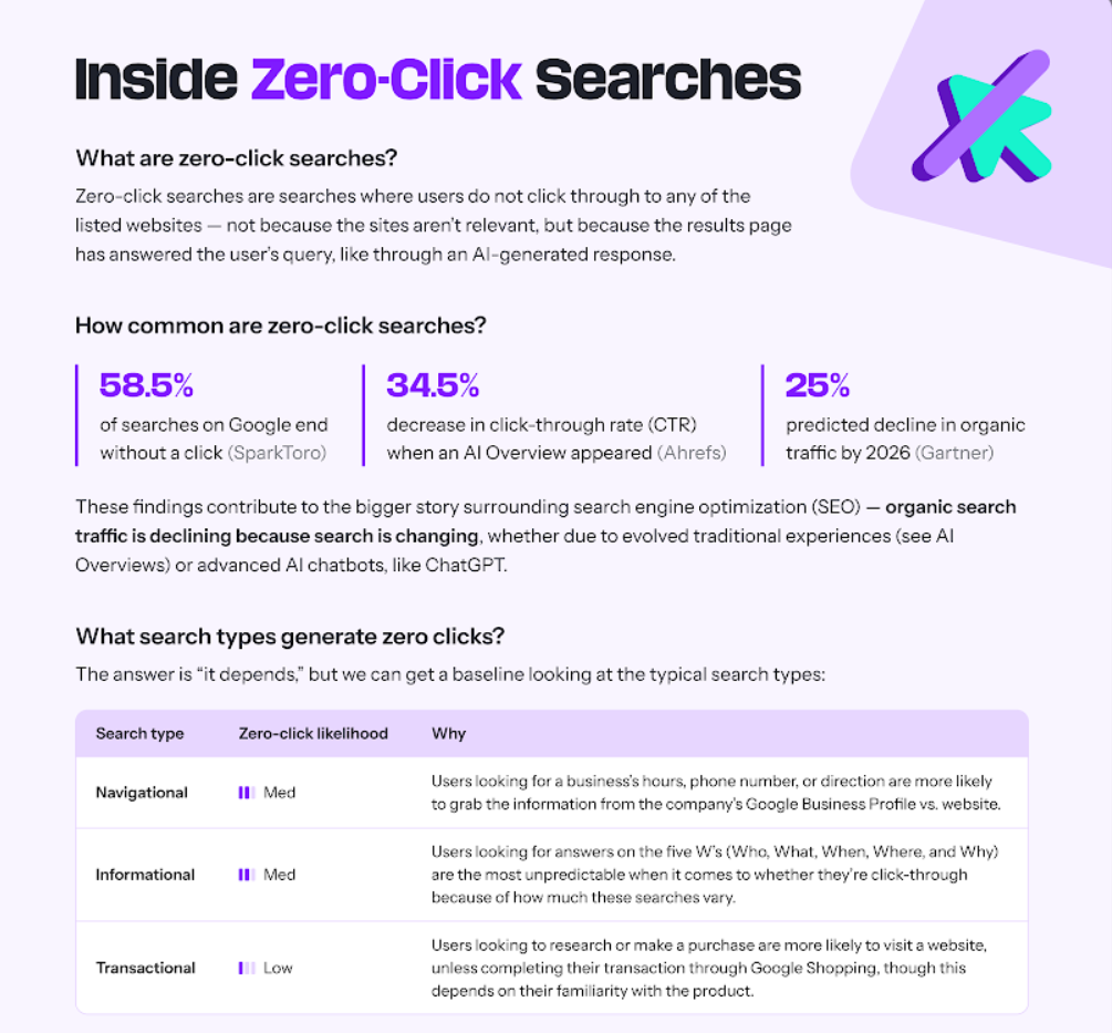 Preview of the zero click searches PDF