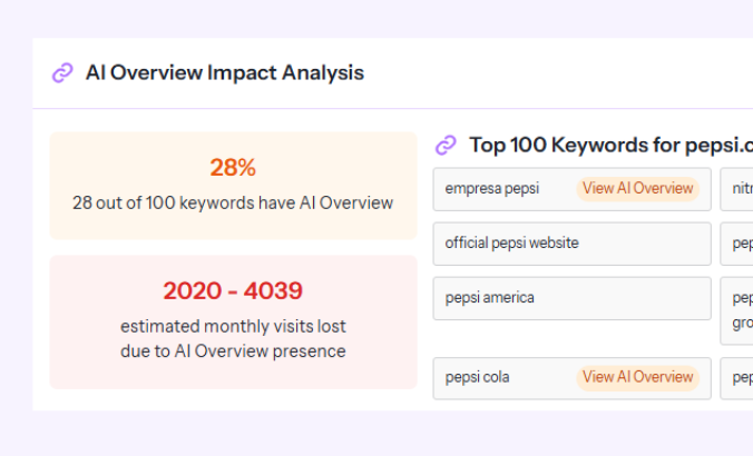 ai overview impact