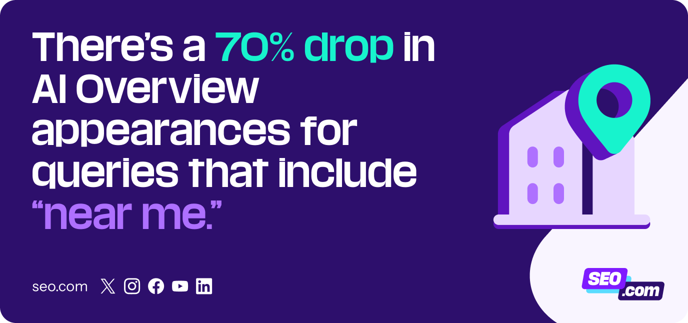 There's a 70% drop in AI Overview appearances for queries that include "near me"