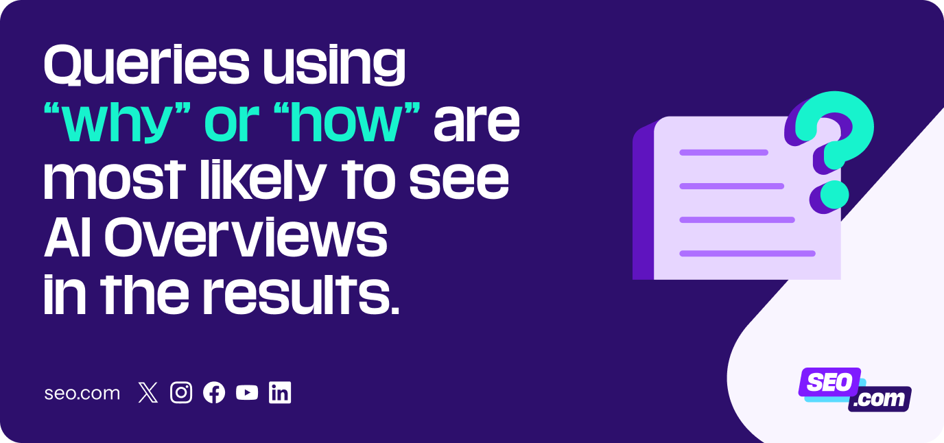 Queries using "why" or "how" are most likely to see AI Overviews in the results