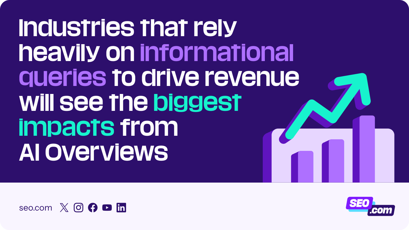 Industries that rely heavily on informational queries to drive revenue will see the biggest impacts from AI Overviews