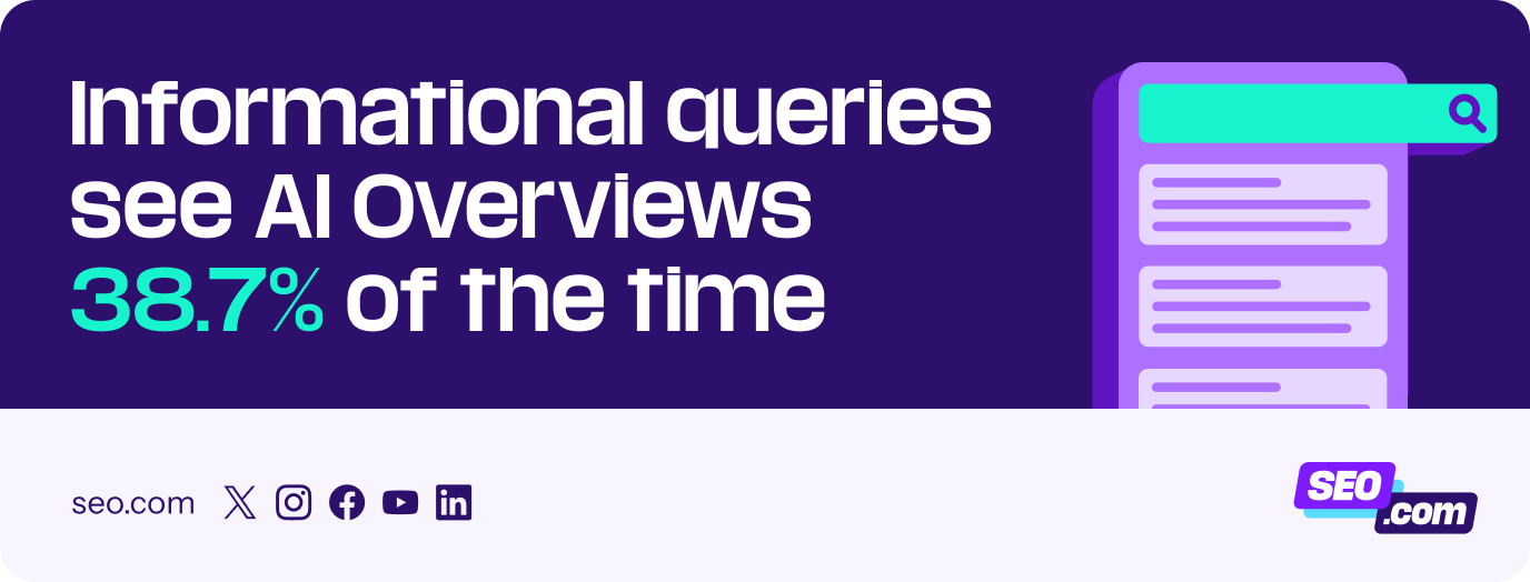 Informational queries see AI Overviews 38.7% of the time.