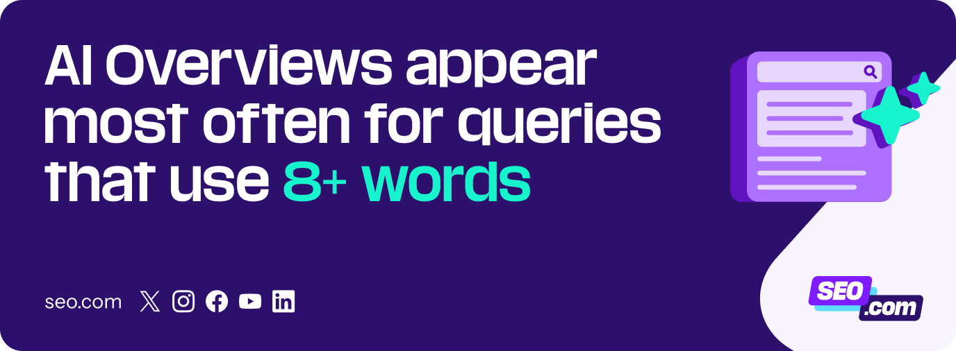 AI Overviews appear most often for queries that use 8+ words