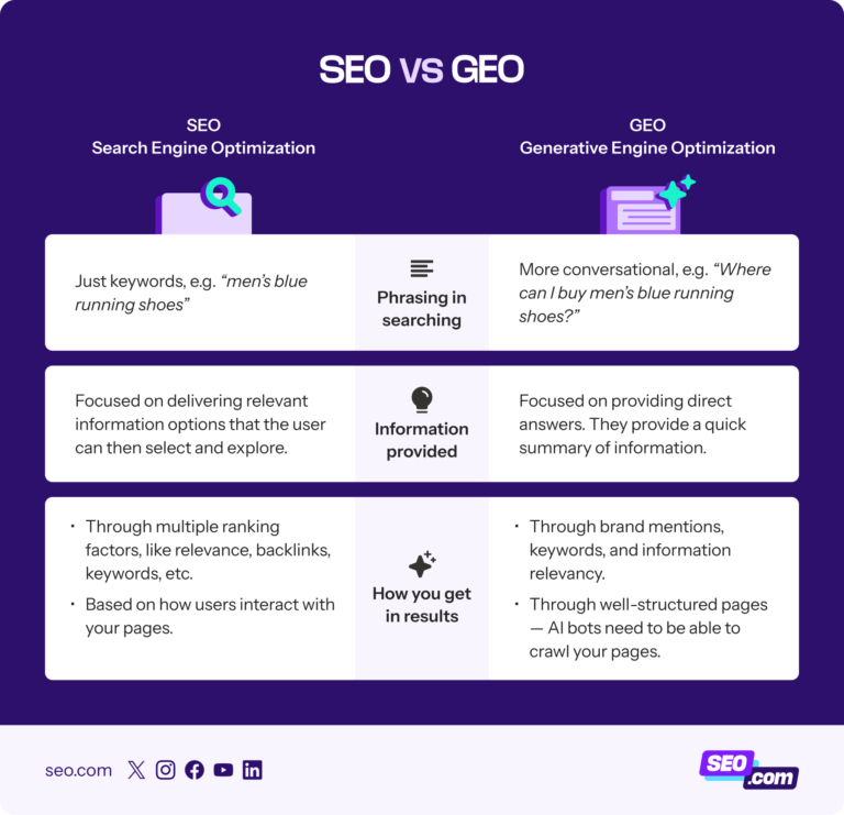 Geo Vs Seo Understanding The Future Of Search