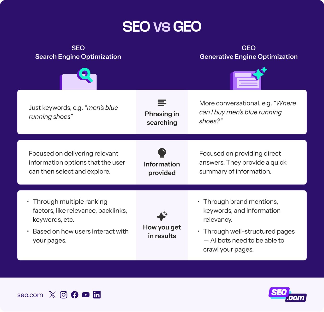 GEO Vs SEO Understanding The Future Of Search GEO Vs SEO Understanding The Future Of Search