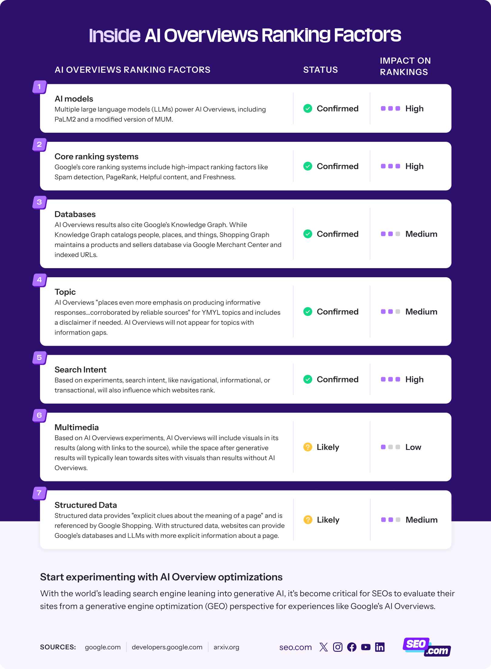List of factors influencing AI Overviews