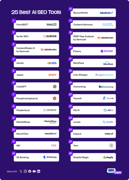 25 Best AI SEO Tools (+ How to Use AI for SEO in 2026)