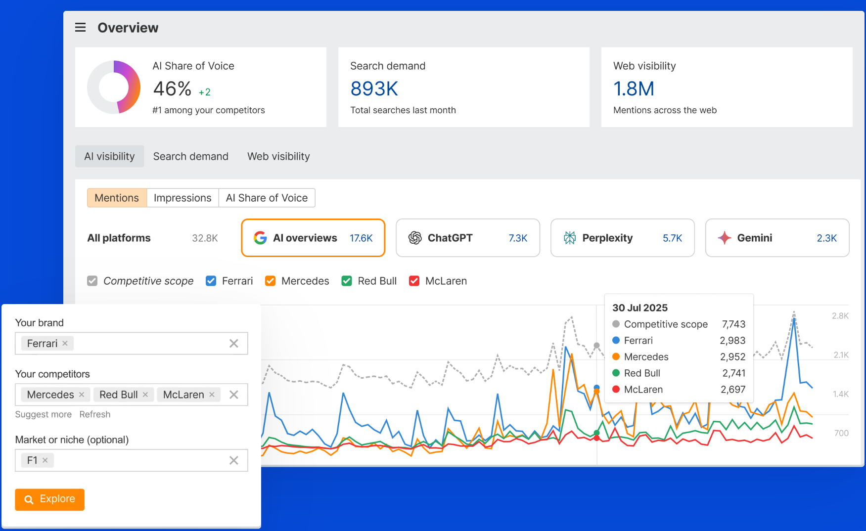 Dashboard for Ahrefs Brand Radar tool