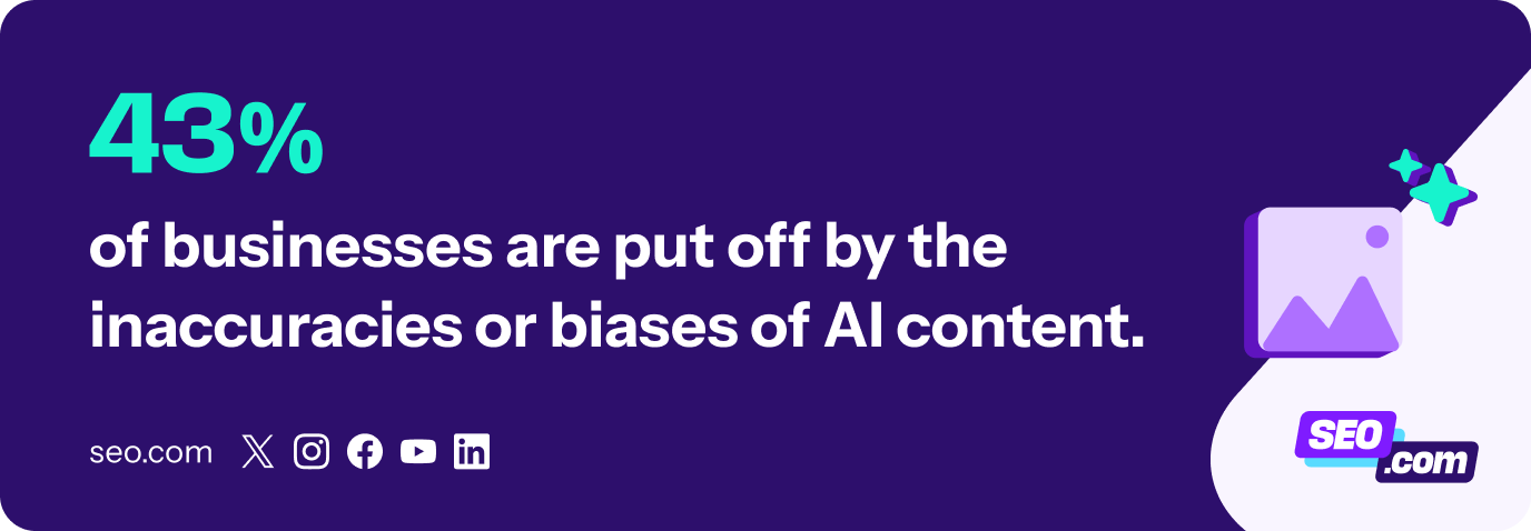 42% of businesses are put off by the inaccuracies or biases of AI content
