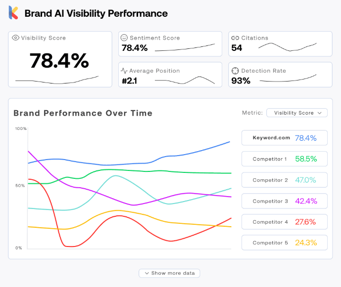 Keyword.com AI tool dashboard