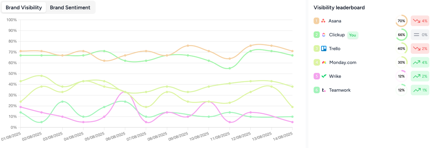 Dashboard for Rankshaft software