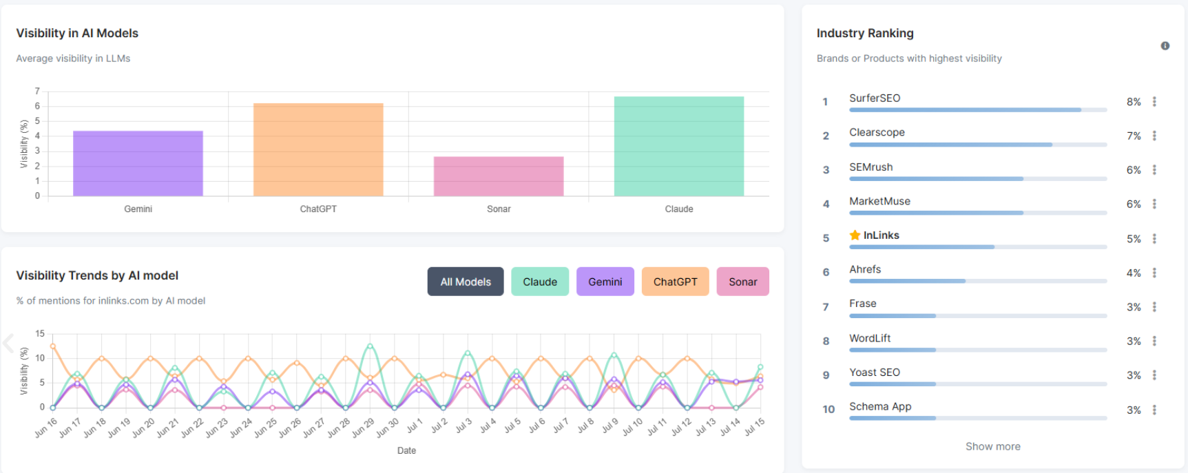 Dashboard for Waikay AI tool