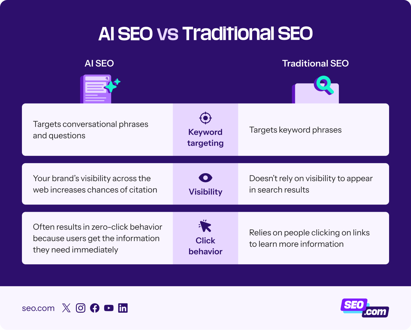 Comparison of AI SEO vs. traditional SEO