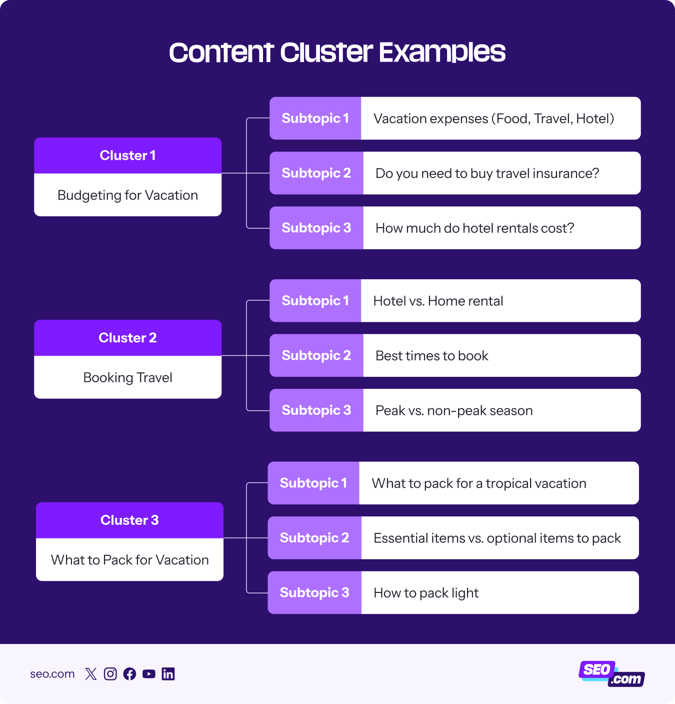 Content cluster example using vacation as the topic